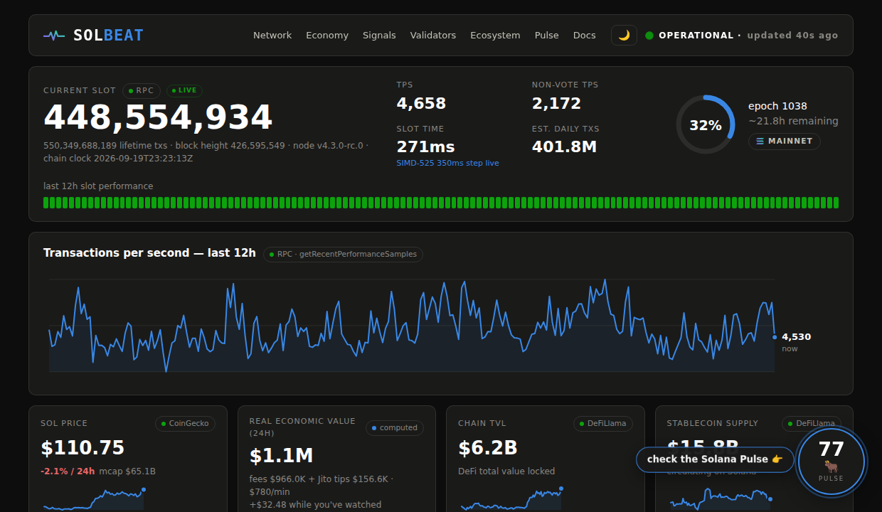 Solbeat — Live, auto-updating Solana network dashboard: TPS, slot time, validators, Real Economic…